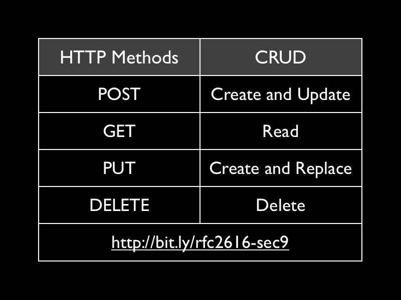 Basic HTTP Methods.